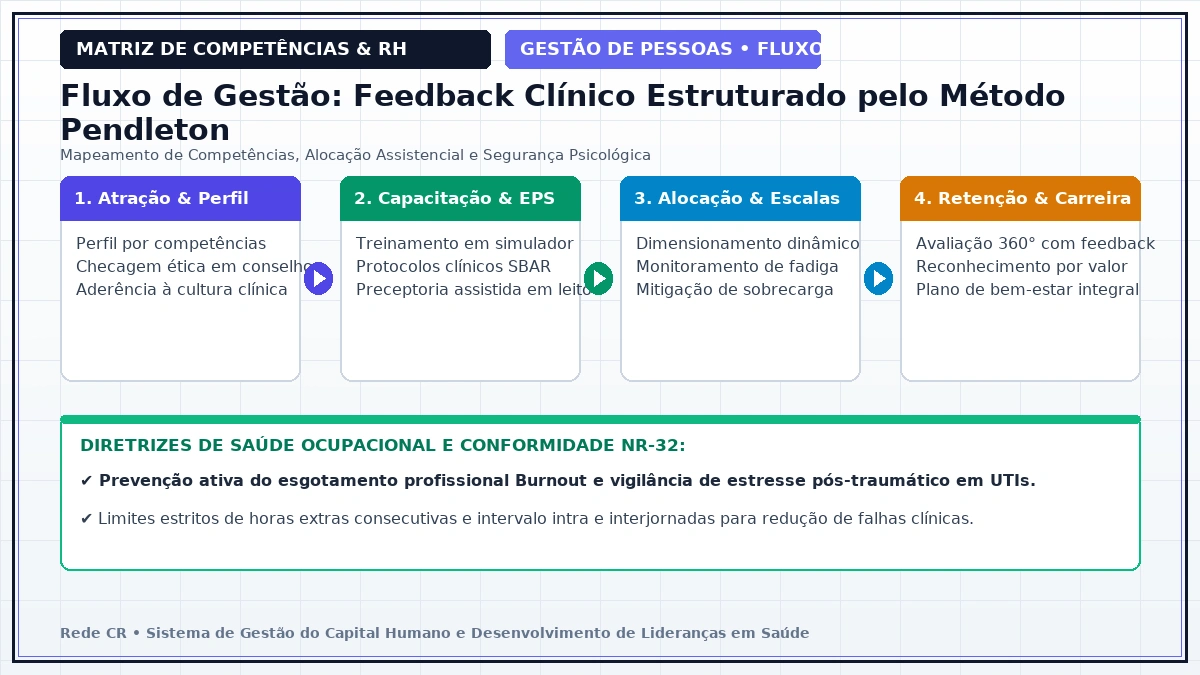Diagrama de Engenharia de Processos de Pessoas e Matriz de Competências Clínicas - Educação Permanente em Saúde (EPS) e Simulação Realística in situ
