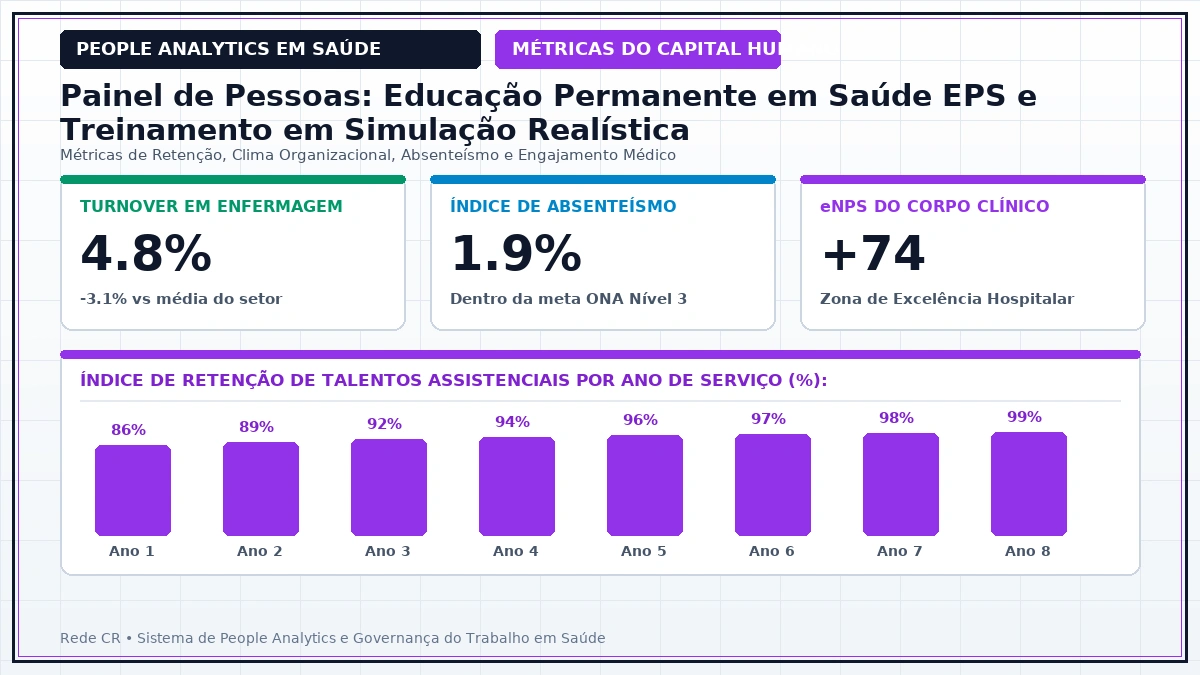 Painel Executivo de People Analytics em Saúde, Dashboards de Retenção e Clima Organizacional - Educação Permanente em Saúde (EPS) e Simulação Realística in situ