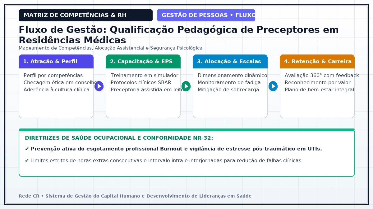 Diagrama de Engenharia de Processos de Pessoas e Matriz de Competências Clínicas - Prevenção do Esgotamento Profissional (Burnout) e Saúde Mental em UTIs