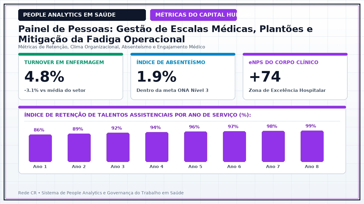 Painel Executivo de People Analytics em Saúde, Dashboards de Retenção e Clima Organizacional - Gestão de Escalas Médicas, Plantões e Mitigação da Fadiga Operacional