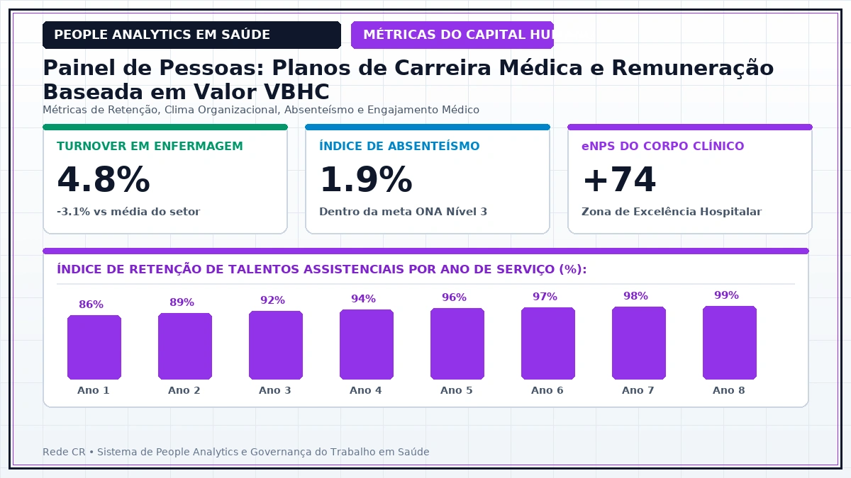 Painel Executivo de People Analytics em Saúde, Dashboards de Retenção e Clima Organizacional - Retenção de Talentos Médicos e Modelos de Remuneração por Valor