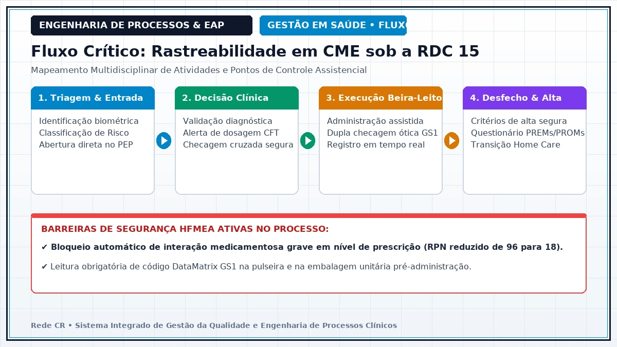 Diagrama de Engenharia de Processos Clínicos e Estrutura Analítica do Projeto em Saúde - Lean Healthcare no Pronto-Socorro: Redução de Superlotação e Tempo Porta-Médico
