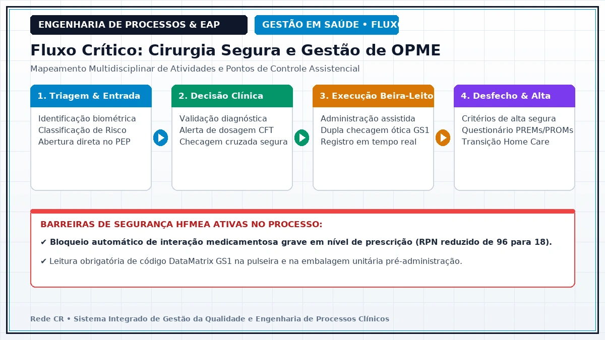 Diagrama de Engenharia de Processos Clínicos e Estrutura Analítica do Projeto em Saúde - Lean Healthcare no Pronto-Socorro: Redução de Superlotação e Tempo Porta-Médico