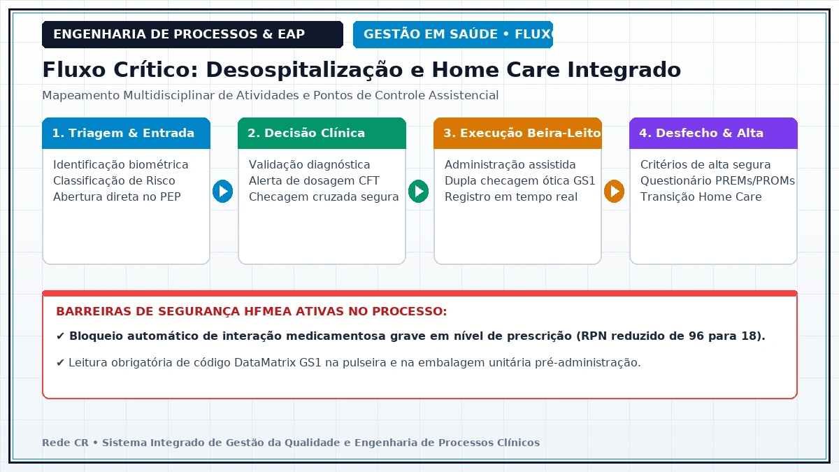 Diagrama de Engenharia de Processos Clínicos e Estrutura Analítica do Projeto em Saúde - Lean Healthcare no Pronto-Socorro: Redução de Superlotação e Tempo Porta-Médico