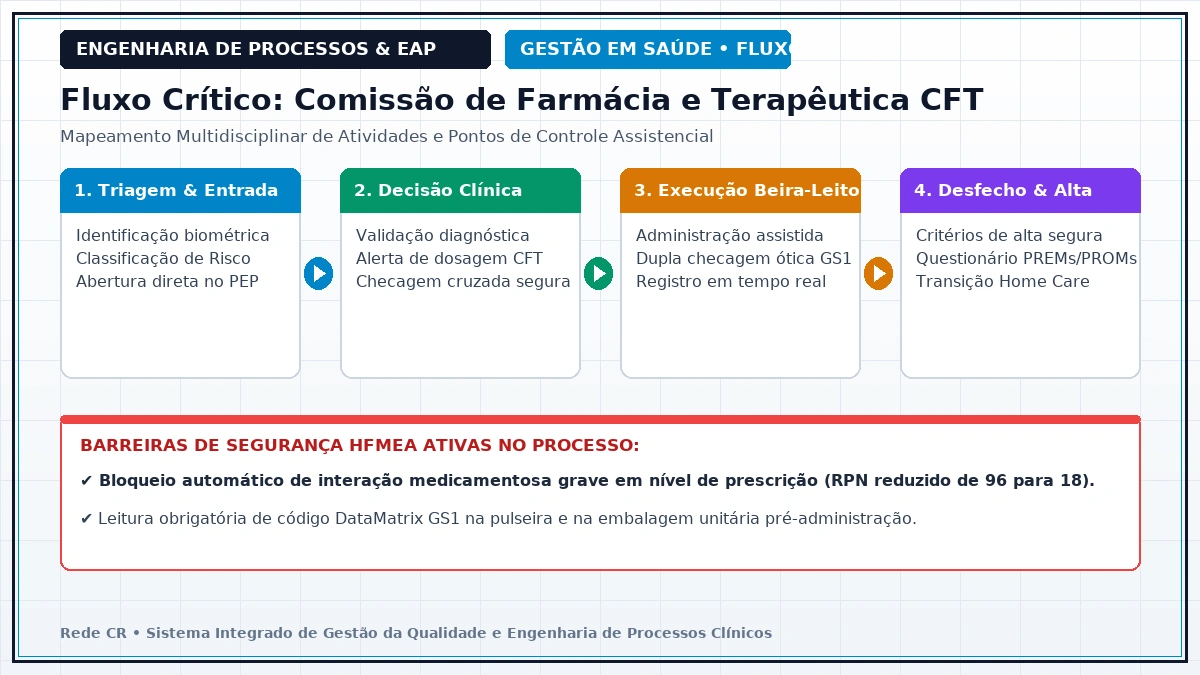 Diagrama de Engenharia de Processos Clínicos e Estrutura Analítica do Projeto em Saúde - Lean Healthcare no Pronto-Socorro: Redução de Superlotação e Tempo Porta-Médico