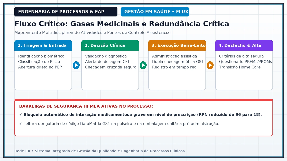 Diagrama de Engenharia de Processos Clínicos e Estrutura Analítica do Projeto em Saúde - Lean Healthcare no Pronto-Socorro: Redução de Superlotação e Tempo Porta-Médico