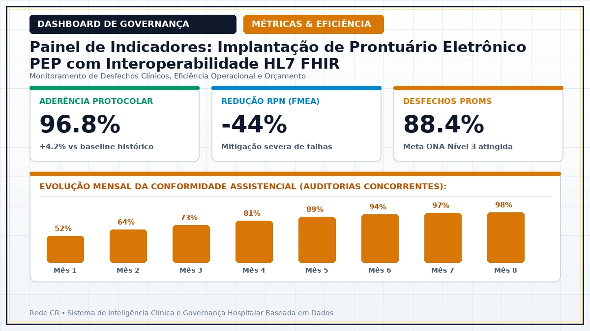 Painel Executivo de Indicadores de Gestão Hospitalar, Dashboards Clínicos e Curva S do Projeto - Implantação de Prontuário Eletrônico (PEP) com Interoperabilidade HL7 FHIR
