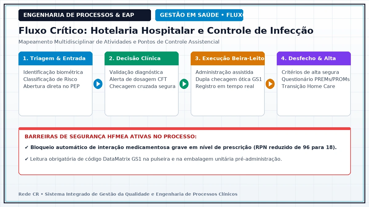 Diagrama de Engenharia de Processos Clínicos e Estrutura Analítica do Projeto em Saúde - Automação e Robótica na Farmácia Hospitalar: Unitização e Rastreabilidade Serial