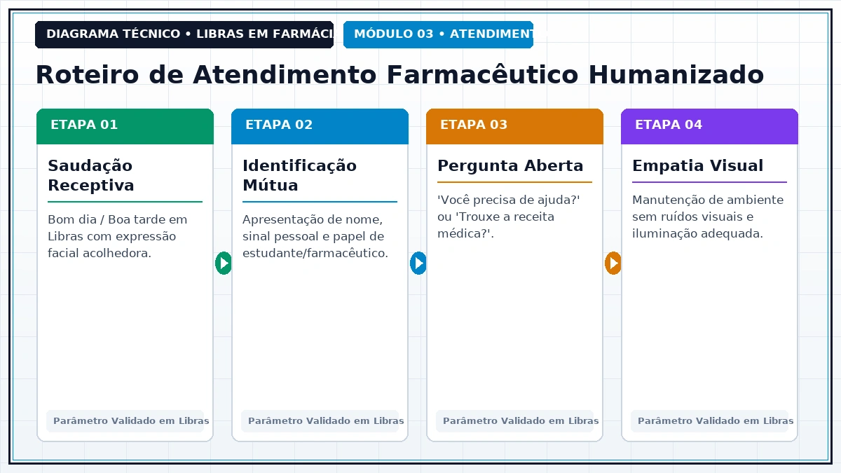Diagrama e Parâmetros Técnicos de Libras em Farmácia - Acolhimento e Comunicação no Balcão da Farmácia