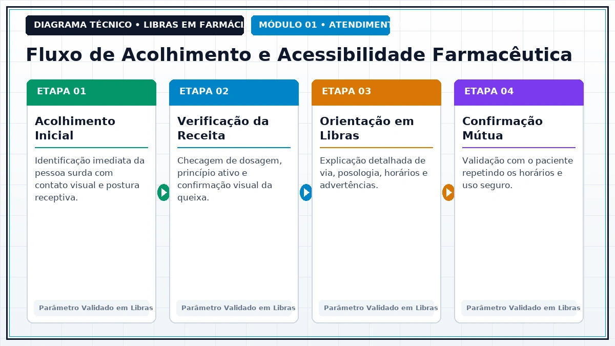 Diagrama e Parâmetros Técnicos de Libras em Farmácia - Fundamentos da Libras e Cultura Surda no SUS
