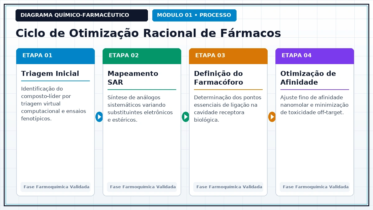 Diagrama Técnico e Rota de Process Chemistry - Relação Estrutura-Atividade e Farmacóforos